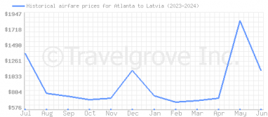 Price overview for flights from Atlanta to Latvia