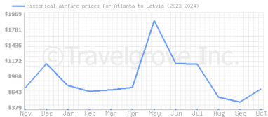 Price overview for flights from Atlanta to Latvia