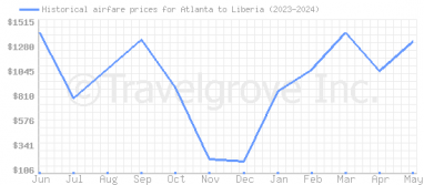Price overview for flights from Atlanta to Liberia