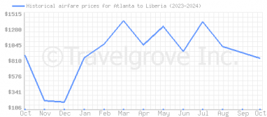 Price overview for flights from Atlanta to Liberia