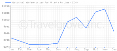 Price overview for flights from Atlanta to Lima