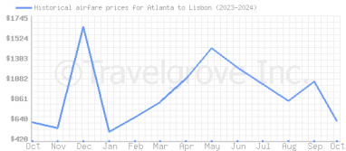 Price overview for flights from Atlanta to Lisbon