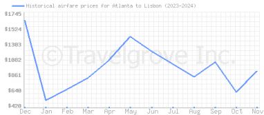 Price overview for flights from Atlanta to Lisbon