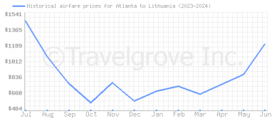 Price overview for flights from Atlanta to Lithuania