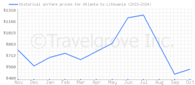 Price overview for flights from Atlanta to Lithuania