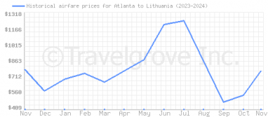 Price overview for flights from Atlanta to Lithuania