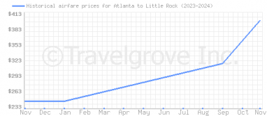 Price overview for flights from Atlanta to Little Rock