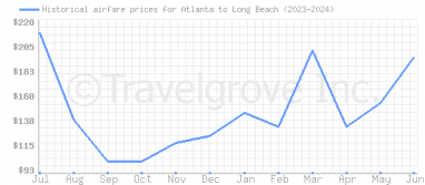 Price overview for flights from Atlanta to Long Beach