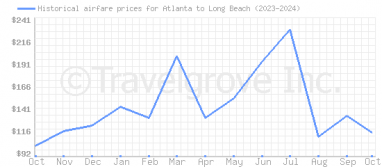 Price overview for flights from Atlanta to Long Beach