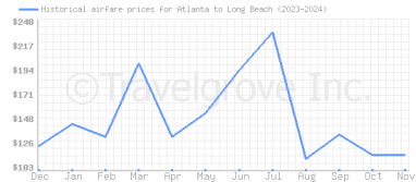 Price overview for flights from Atlanta to Long Beach