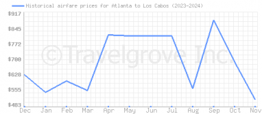 Price overview for flights from Atlanta to Los Cabos