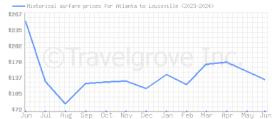 Price overview for flights from Atlanta to Louisville