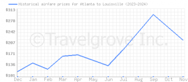 Price overview for flights from Atlanta to Louisville