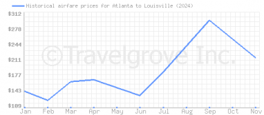 Price overview for flights from Atlanta to Louisville