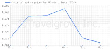 Price overview for flights from Atlanta to Luxor