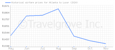 Price overview for flights from Atlanta to Luxor