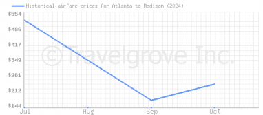 Price overview for flights from Atlanta to Madison