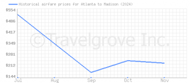 Price overview for flights from Atlanta to Madison