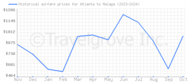 Price overview for flights from Atlanta to Malaga