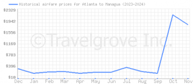 Price overview for flights from Atlanta to Managua