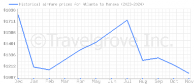 Price overview for flights from Atlanta to Manama