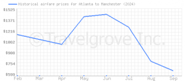 Price overview for flights from Atlanta to Manchester