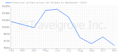 Price overview for flights from Atlanta to Manchester