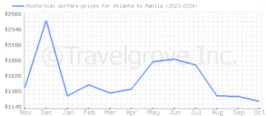 Price overview for flights from Atlanta to Manila