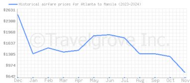 Price overview for flights from Atlanta to Manila