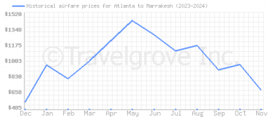 Price overview for flights from Atlanta to Marrakesh