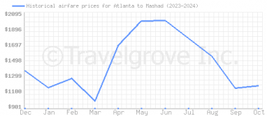 Price overview for flights from Atlanta to Mashad