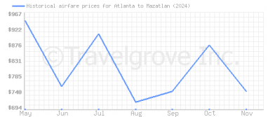 Price overview for flights from Atlanta to Mazatlan