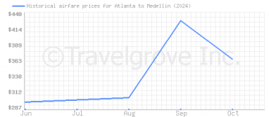 Price overview for flights from Atlanta to Medellin