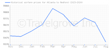 Price overview for flights from Atlanta to Medford