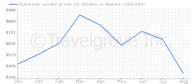 Price overview for flights from Atlanta to Medford