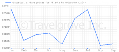 Price overview for flights from Atlanta to Melbourne