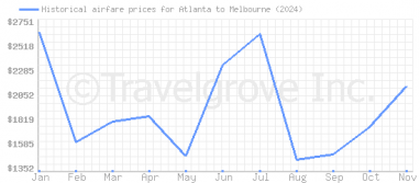 Price overview for flights from Atlanta to Melbourne