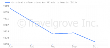 Price overview for flights from Atlanta to Memphis