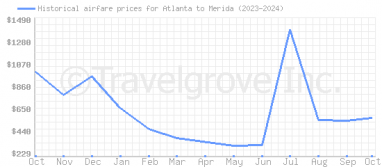 Price overview for flights from Atlanta to Merida