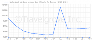 Price overview for flights from Atlanta to Merida