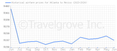 Price overview for flights from Atlanta to Mexico