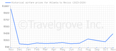 Price overview for flights from Atlanta to Mexico