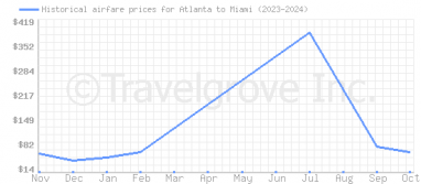 Price overview for flights from Atlanta to Miami