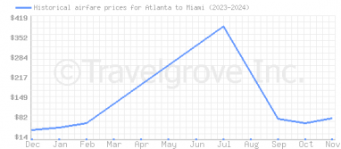 Price overview for flights from Atlanta to Miami