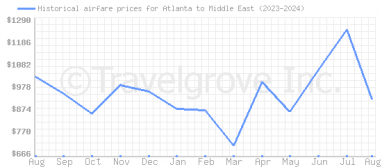 Price overview for flights from Atlanta to Middle East