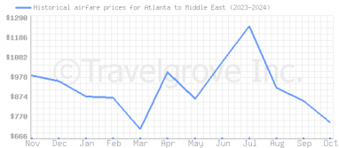 Price overview for flights from Atlanta to Middle East