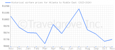 Price overview for flights from Atlanta to Middle East