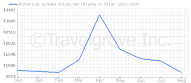 Price overview for flights from Atlanta to Milan