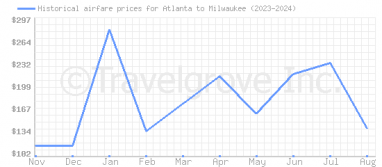 Price overview for flights from Atlanta to Milwaukee