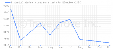 Price overview for flights from Atlanta to Milwaukee